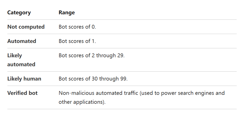 窥探Cloudflare WAF防护 (关键词:打探敌情、5秒盾穿盾、Bot score)-主机地图,一站式 VPS 主机性能与线路测评
