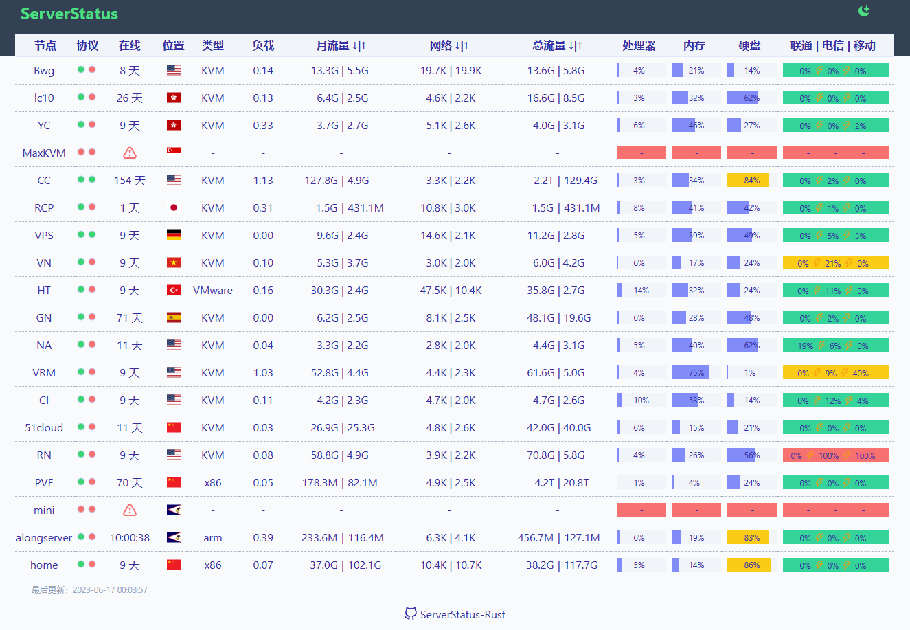 Rust 版 ServerStatus 探针安装步骤-主机地图,一站式 VPS 主机性能与线路测评