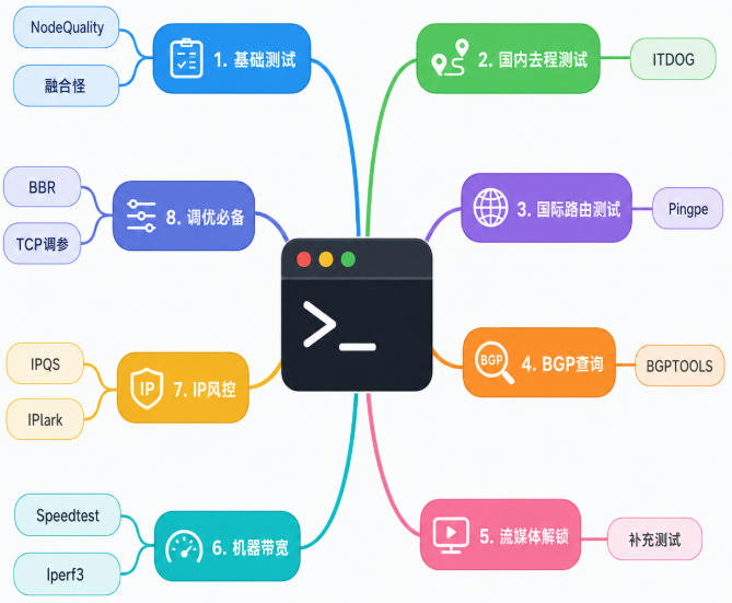 常见VPS测试方法-主机地图,一站式 VPS 主机性能与线路测评