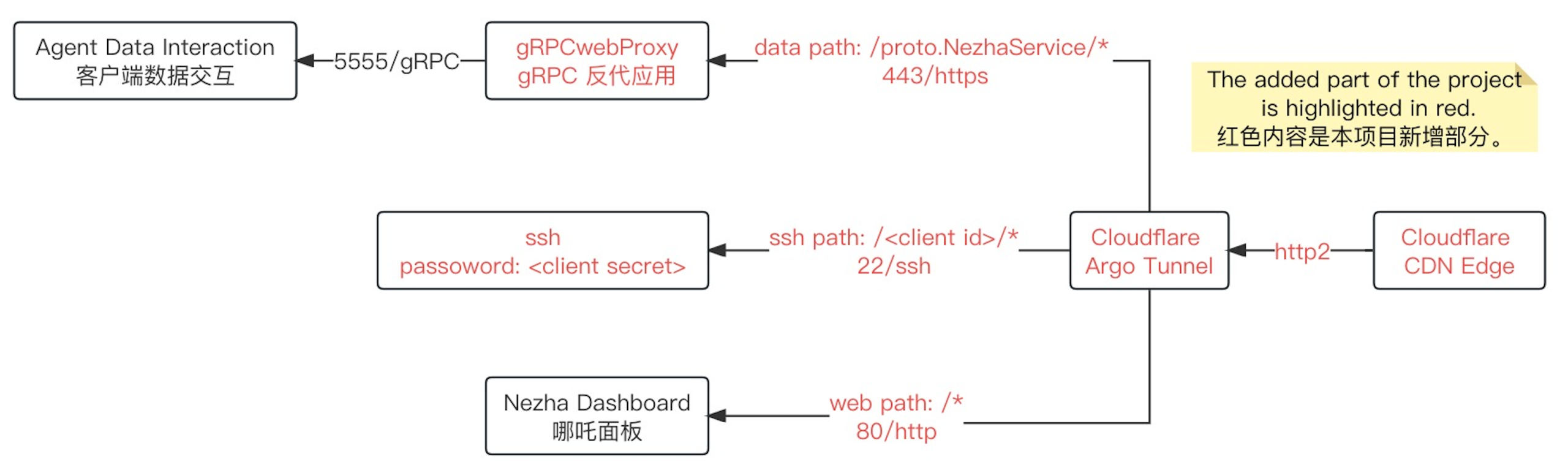 哪吒面板-非容器-argo版 --- 特别适合 LXC / OVZ 等不能安装 docker 的场景-主机地图,一站式 VPS 主机性能与线路测评