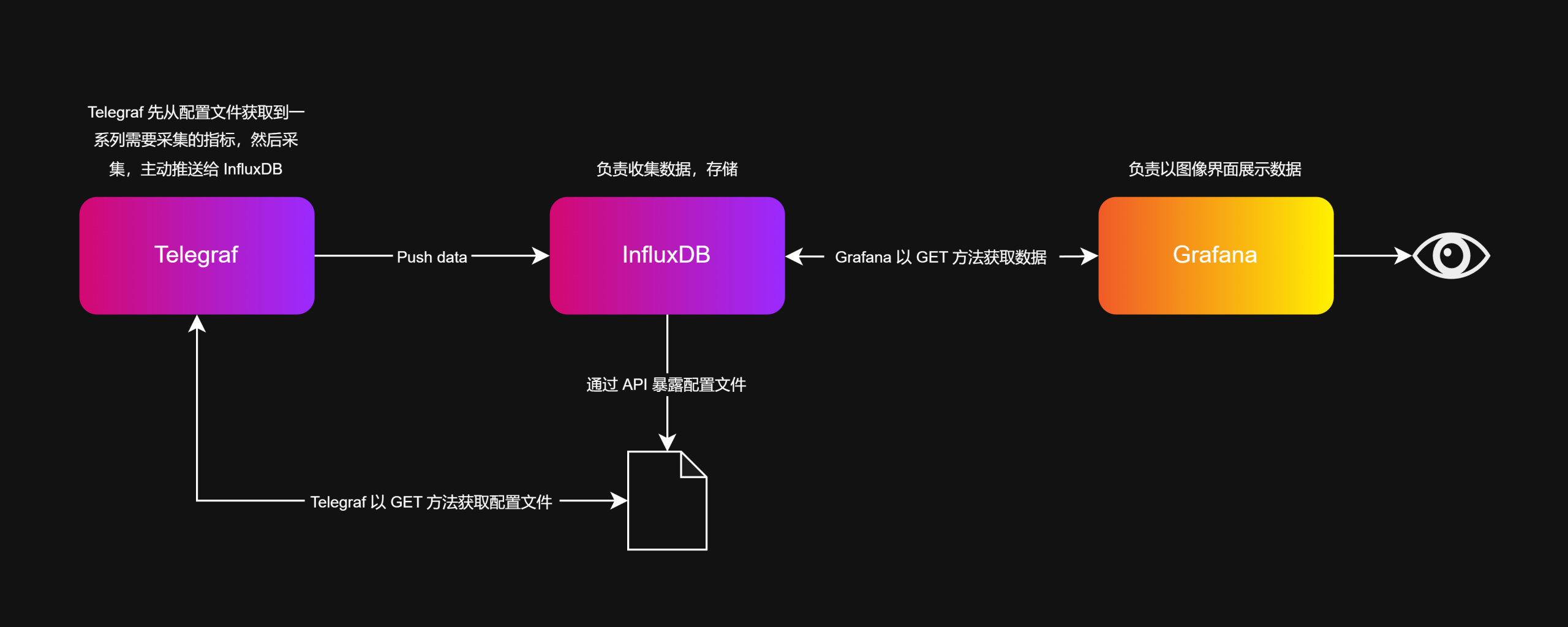 【笔记存档】手搓 InfluxDB V2 + Telegraf + Grafana 监控服务器-主机地图，一站式 VPS 主机性能与线路测评