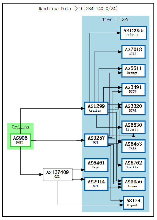 常见各种线路和网络的科普-主机地图,一站式 VPS 主机性能与线路测评