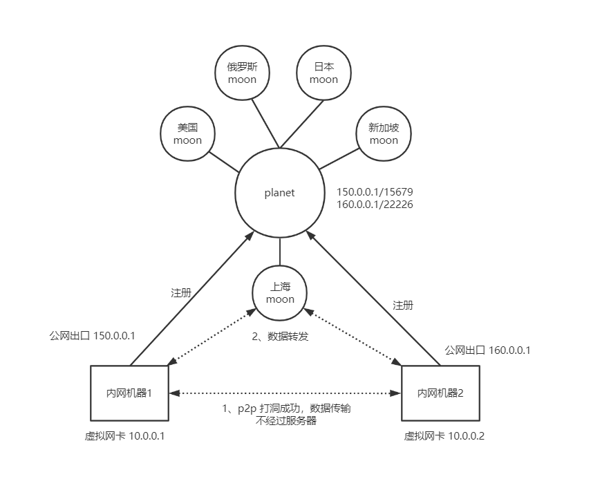 Zerotier 搭建私有根服务器及创建虚拟局域网-主机地图,一站式 VPS 主机性能与线路测评