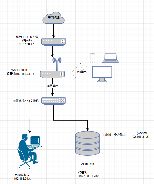 PVE 安装 OpenWrt 作为旁路网关-主机地图,一站式 VPS 主机性能与线路测评