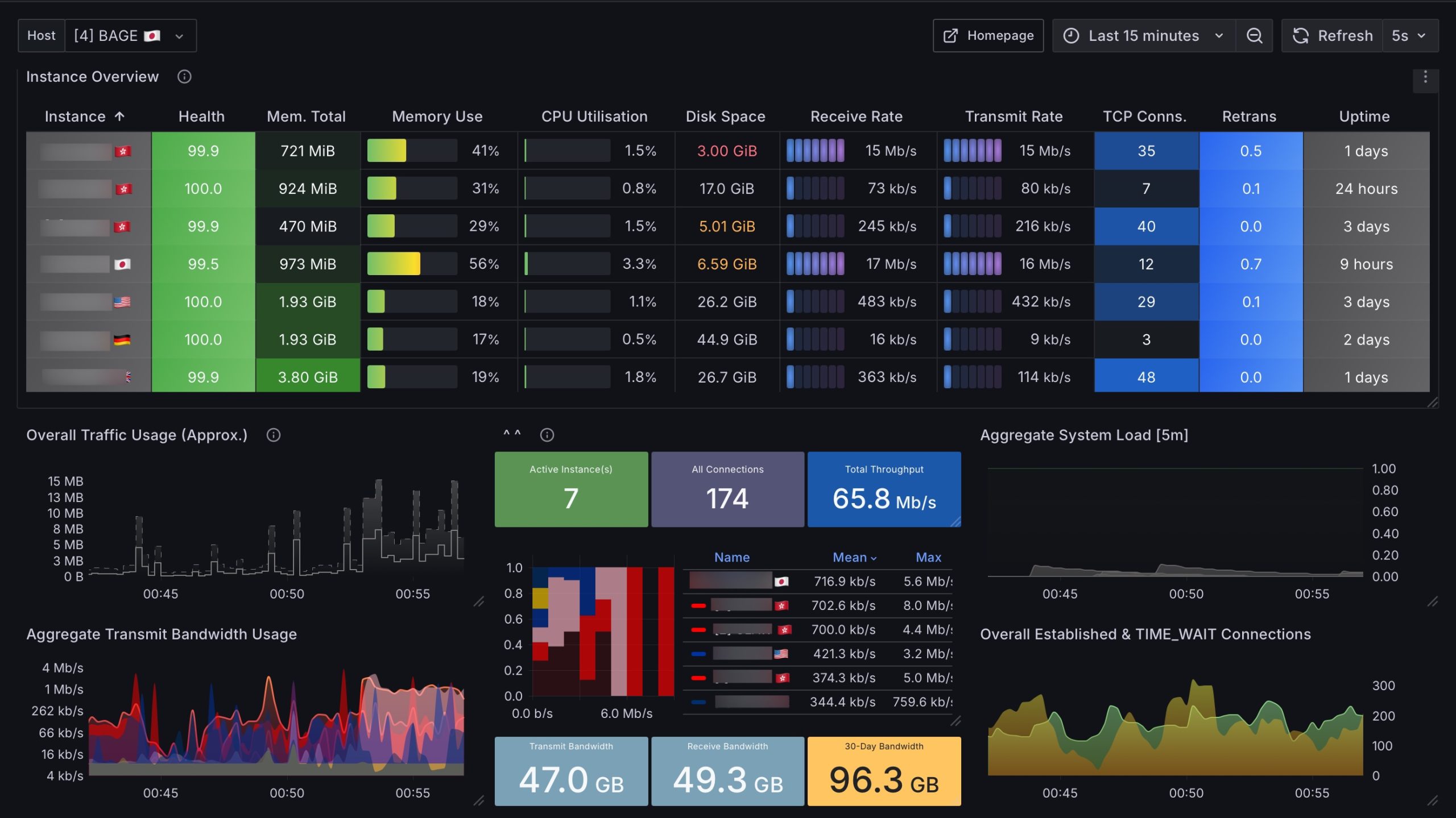[增加中文版]🔹Node Information - 更美观的 Grafana 性能监控面板 (Prometheus + Node Exporter) & Grafana 安装教程-主机地图，一站式 VPS 主机性能与线路测评
